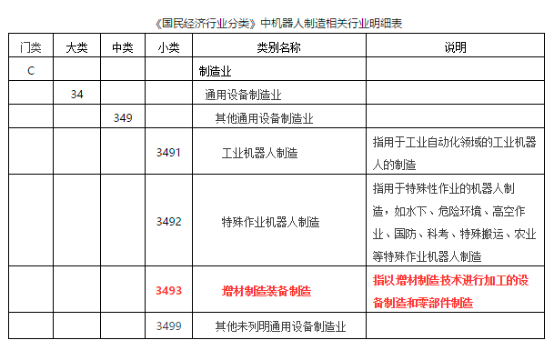 【重磅】增材制造装备制造正式列为独立行业（转）